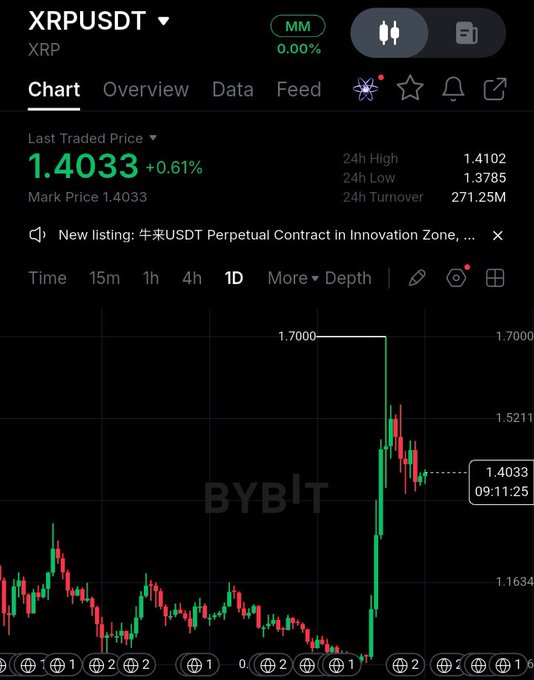 A Bybit trading chart showing the XRPUSDT pair with a last traded price of 1.4033 (+0.61%), displaying 24h high of 1.4102 and 24h low of 1.3785 with a 1D candlestick view.