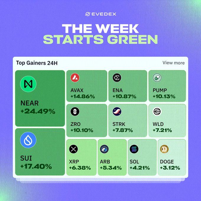 A promotional graphic from EVEDEX titled "THE WEEK STARTS GREEN" displays the "Top Gainers 24H" in the crypto market, highlighting standout performers including NEAR (+24.49%), SUI (+17.40%), AVAX (+14.86%), ENA (+10.87%), PUMP (+10.13%), ZRO (+10.10%), STRK (+7.87%), WLD (+7.21%), XRP (+6.38%), ARB (+5.34%), SOL (+4.21%), and DOGE (+3.12%), all of which align with the post's announcement of Bitcoin breaking above $82,000 and altcoins continuing to gain momentum.