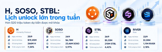 A Vietnamese promotional graphic titled 'H, SOSO, STBL: Lịch unlock lớn trong tuần' showing token unlock schedules for Humanity Protocol (H), SOSO, STBL, and RIVER cryptocurrencies.