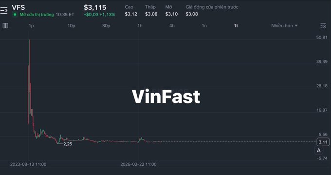 A stock chart showing VinFast (VFS) trading at $3.115, up $0.03 (+1.13%), with prices ranging from $3,08 to $3,12 in Vietnamese Dong.