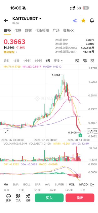 The image shows a cryptocurrency trading chart for Kaito (KAITO/USDT) on what appears to be the Binance platform, displaying a price of $0.3663 (down 7.36%) with candlestick data, volume indicators, and MACD readings showing a significant drop from a high of $1.3764 to $0.3406. The post about buying a "5000YT Ant Warehouse" as a lottery-style gamble relates to the image only in theme—both represent speculative, high-risk financial gambles rather than serious investments, with the chart's dramatic 75% price crash serving as a visual warning about speculative crypto trading risks.