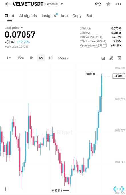 A screenshot from Bitget showing the VELVETUSDT perpetual trading chart, with the token up approximately 19.75% in 24 hours to a last price of $0.07057 and a 24-hour turnover of $2.25M, visually reinforcing the poster's claim of a coordinated "scamy pump."