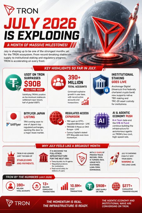 The image is a TRON-branded infographic titled "JULY 2026 IS EXPLODING – A MONTH OF MASSIVE MILESTONES!" highlighting key achievements including $90B USDT on TRON (all-time high), 390+ million total accounts, Bitflyer Japan listing, EU regulatory access expansion, and a $1B AI Agentic Economy push with Bain & Tether, alongside metrics like 13+ million daily transactions and 10.9M+ TRX staked, perfectly reinforcing the post's message about TRON's accelerating momentum across stablecoin supply, institutional staking, and regulatory progress.