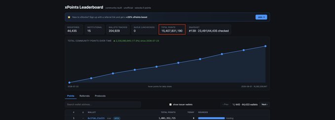 The image shows the xPoints Leaderboard dashboard highlighting a TOTAL POINTS of 15,407,831,190 with a market share of #139 - 23.491144,535 checked, supporting the post's analysis of xStocks's current market position relative to Ondo for estimating its point value under optimistic projections.
