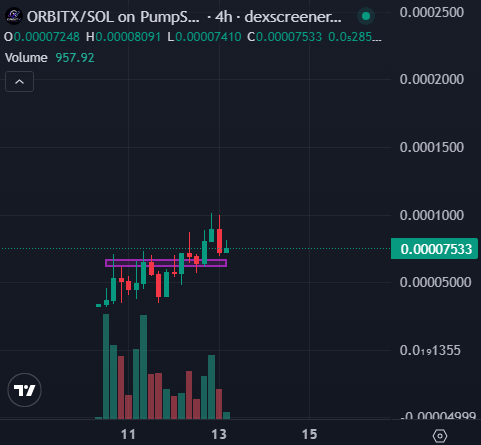 A 4-hour candlestick chart on TradingView shows ORBITX/SOL on Pumps... (Dexscreener) with the current price at 0.00007533, displaying accumulation between support (purple line ~0.00007) and resistance (~0.00009) levels, alongside volume of 957.92, supporting the post's claim that the token is consolidating between 70k–95k market cap and approaching a breakout above 100k.