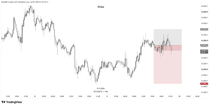 The image shows a Bitcoin (BTCUSDT) candlestick chart on TradingView from September 7, 2026, with price action hovering around the 62,500-63,400 range. The chart features a highlighted short position zone (gray/pink shaded area) near the 62,500-63,300 levels, aligning with the post's entry point and take profit target of 62,200, illustrating the trader holding their short position overnight.