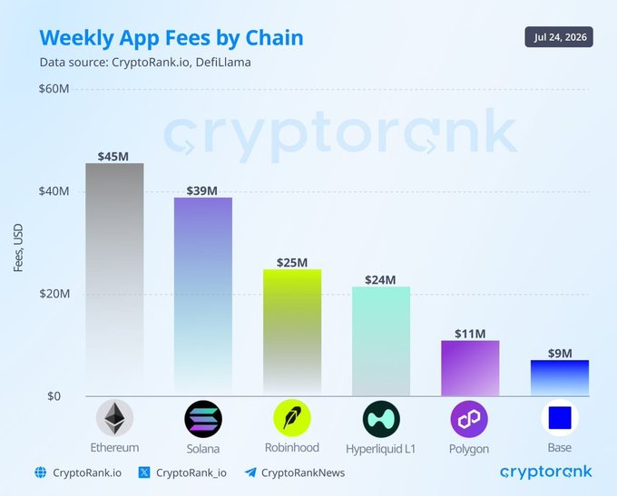 A CryptoRank bar chart titled 'Weekly App Fees by Chain' (Jul 24, 2026) showing Ethereum leading at $45M, followed by Solana ($39M), Robinhood ($25M), Hyperliquid L1 ($24M), Polygon ($11M), and Base ($9M).
