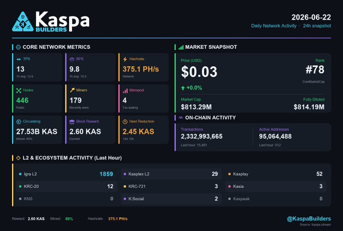 The image shows a Kaspa Network daily activity dashboard with detailed information about transactions, hashrates, and active miners for various networks at different times throughout the day. The time shown in the image is 6:22 PM on June 22nd, which corresponds to the core network's performance during this time period. The data displayed highlights the strength of Core Network while Igra L2 maintains its solid state. Additionally, there are transactions happening around 1:859 and 1,859 hashrates, indicating a steady market activity across networks at various speeds.
