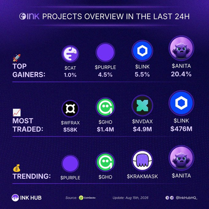 An infographic titled 'INK PROJECTS OVERVIEW IN THE LAST 24H' showing top gainers ($CAT 1.0%, $PURPLE 4.5%, $LINK 5.5%, $ANITA 20.4%), most traded ($WFRAX $58K, $GHO $1.4M, $NVDAX $4.9M, $LINK $476M), and trending projects ($PURPLE, $GHO, $KRAKMASK, $ANITA), with source CoinGecko and update date Aug 15th, 2026.