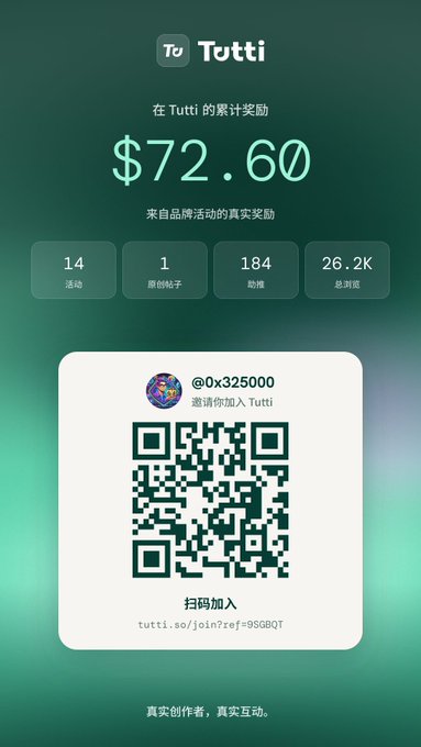 A promotional screen for the Tutti platform shows $72.60 in cumulative rewards, along with statistics (14 events, 1 original creator, 184 interactions, 26.2K total views) and a QR code inviting users (@0x325000) to join via tutti.so/join?ref=9SGBQT.