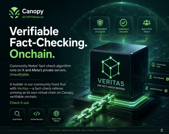 Promotional graphic for Canopy (@CNPYNetwork) advertising 'Verifiable Fact-Checking. Onchain.' featuring the Veritas fact-check referee cube graphic with green chain elements and icons highlighting transparent design and built-in trust features.
