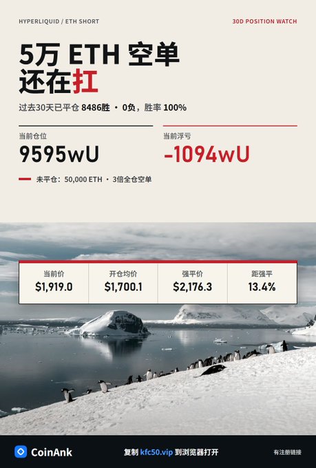 A CoinAnk tracking interface shows a whale's Hyperliquid ETH short position currently sitting at a $10.94M unrealized loss, with 50,000 ETH shorted at 3x leverage, an entry price of $1,700.1, and a liquidation price of $2,176.3 — visually illustrating that despite the trader's perfect 8,486-win, 0-loss record over 30 days, this particular position is now deep in the red as ETH trades at $1,919.