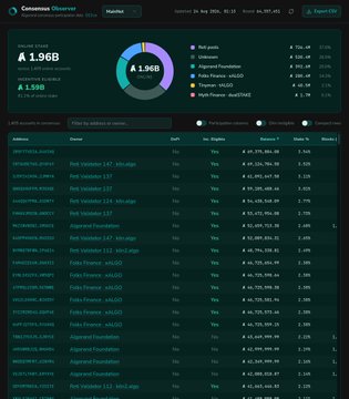 A Consensus Observer dashboard displaying $1.96B in total validator deposits and 1,596 active validators across various Ethereum staking pools and operators.