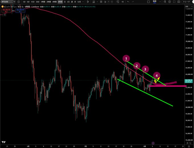 A Bitcoin (BTCUSD) candlestick chart from Coinbase shows a downward trend with technical analysis markings including points 1-4, trendlines, and a moving average. The price area around $64,120 relates to the post about a short position targeting $63.8K, with annotations suggesting potential entry/exit zones for the bearish trade.