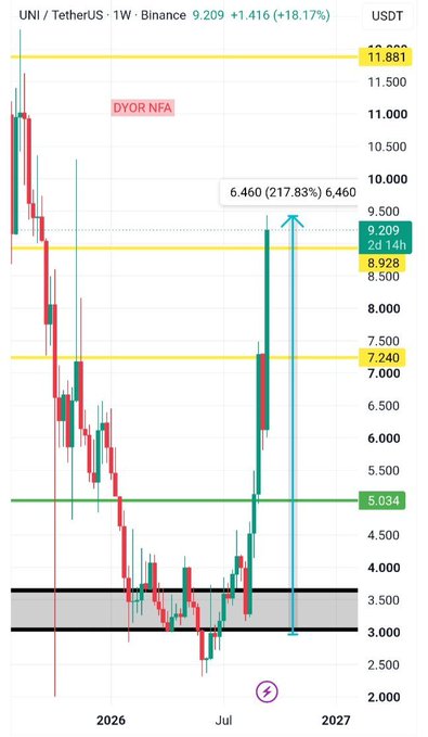 A weekly UNI/USDT Binance candlestick chart shows a powerful bullish breakout from a multi-year demand zone around 3.000–4.000, with price surging to 9.209 (+18.17%) and an annotated rally of 217.83% to 6.460 before extending toward resistance levels at 11.884 and 8.928, aligning with the post's description of a violent expansion move following prolonged consolidation.
