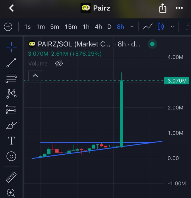 The image displays a TradingView-style candlestick chart for the PAIRZ/SOL trading pair, showing a current price of 3.070M with a notable +576.29% gain over an 8-hour timeframe, highlighted by a massive volume spike. This visual evidence of a 7x price increase aligns with the post's claim about the token experiencing rapid repricing following initial runner activity.