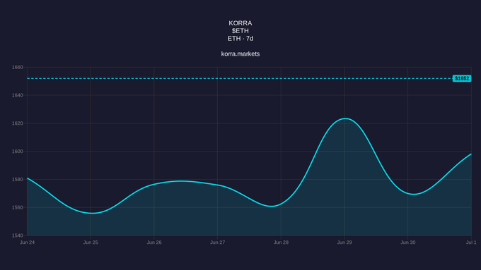 A dark-themed line chart displaying KORRA/SETH on ETH 7d from korra.markets, with price values ranging from approximately 1540 to 1652 over a period from June 24 to July 1.