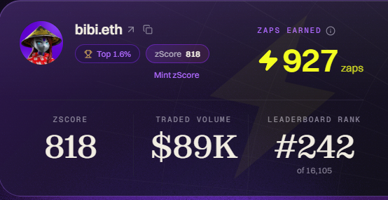A dashboard profile for user 'bibi.eth' displaying a zScore of 818, Top 1.6% ranking, 4,927 zaps earned, $89K traded volume, and a leaderboard rank of #242 out of 16,105.