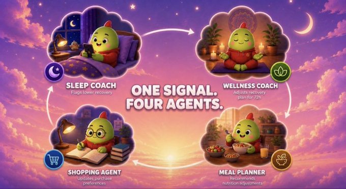 The image showcases four illustrated green mascot characters representing different AI agents—"Sleep Coach," "Wellness Coach," "Meal Planner," and "Shopping Agent"—arranged in a circular flow around the central text "ONE SIGNAL, FOUR AGENTS," illustrating how a single sleep input triggers coordinated personalized adjustments across recovery, nutrition, and shopping, directly visualizing the chain of adaptations described in the Sleepagotchi post.