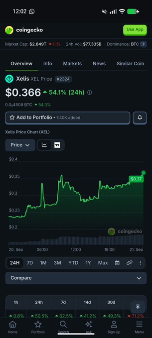 A mobile screenshot of the CoinGecko app showing the Xelis (XEL) cryptocurrency priced at $0.366, up 54.1% in 24 hours, with a price chart and market stats.