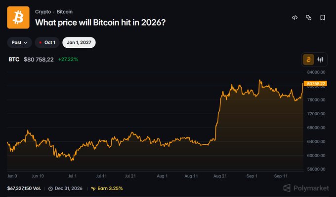 Polymarket prediction chart titled "What price will Bitcoin hit in 2026?" showing BTC price trending upward to $80,758.22 (+27.22%) on October 1, with trading volume of $67,327,150.