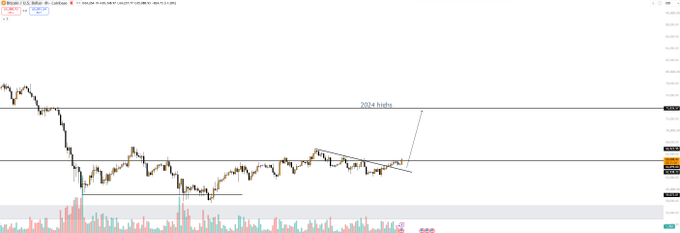 A Bitcoin (BTCUSDT) candlestick chart showing price action with a descending channel pattern breaking upward, labeled "2024 highs," with a horizontal resistance line around $70,800 and the current price near $65,800, supporting the bullish sentiment that Bitcoin wants to go higher.