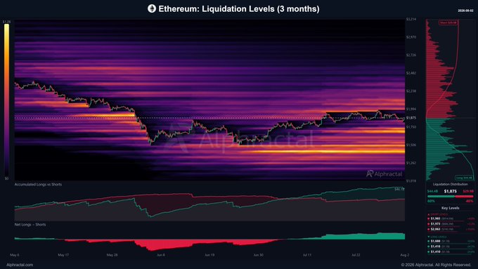 A 3-month Ethereum liquidation levels heatmap from Alphractal (May–August 2025) shows dense clusters of leveraged longs concentrated near current prices around $1,675, with the net longs panel trending downward, visually confirming the post's warning that further downside could trigger cascading liquidations of the remaining bullish positions.