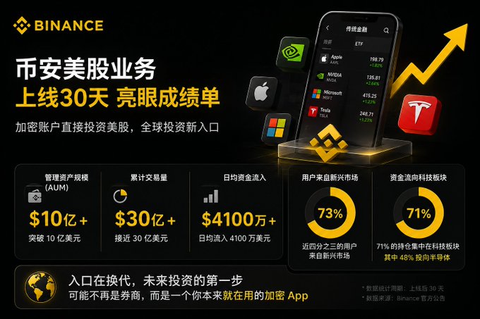 The image is a Binance promotional graphic highlighting the success of its U.S. stock trading service after 30 days of launch, showing key metrics like AUM exceeding $1 billion and cumulative trading volume nearing $3 billion, with a smartphone displaying stocks like Apple (198.79), NVIDIA (135.81), Microsoft (415.25), and Tesla (248.71). It supports the post's message about the growing trend of crypto users shifting attention to traditional U.S. stocks and ETFs, with 73% of users coming from emerging markets and 71% of capital flowing to tech sectors.
