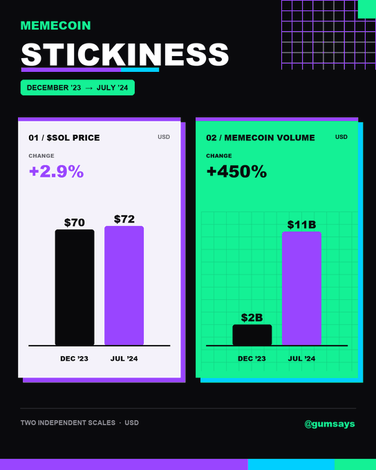 An infographic titled "MEMECOIN STICKINESS" by @gumsays compares December 2023 to July 2024 data, showing $SOL price rose slightly from $70 to $72 (+2.9%), while memecoin volume surged from $2B to $11B (+450%), illustrating the growing dominance of memecoins in crypto trading volume.