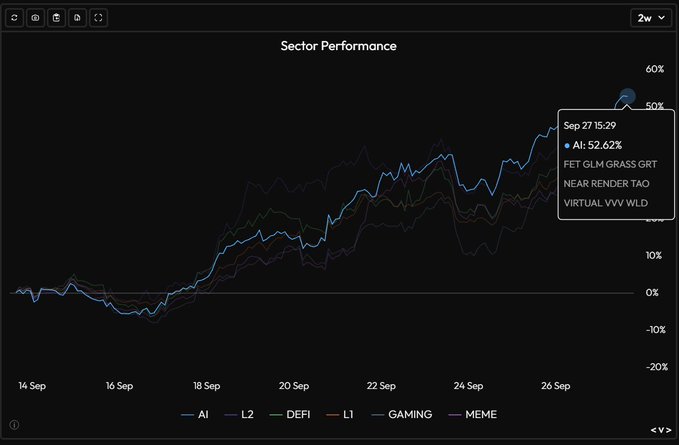 A dark-themed 'Sector Performance' line chart showing various crypto sectors like AI, L2, DEFI, L1, GAMING, and MEME, with the AI sector highlighted at +52.62% on Sep 27.