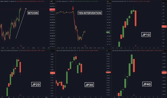 A multi-panel financial chart display showing Bitcoin/TetherUS (BTCUSDT) price action, USD/JPY forex movements, Japanese Government Bonds at various maturities (10Y, 20Y, 30Y, 40Y), with annotations highlighting "BITCOIN" reclaiming higher levels and "YEN INTERVENTION" coinciding with downward moves in USD/JPY and bond yields—visually supporting the post's narrative that BoJ yen intervention provided relief to bonds and supported risk assets like Bitcoin.