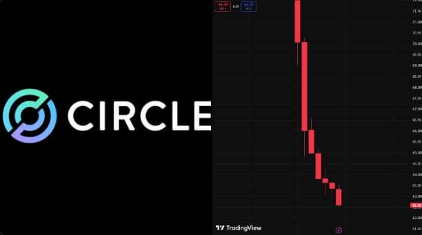 The image shows the Circle ($CRCL) logo alongside a TradingView candlestick chart depicting a sharp decline in the stock price, dropping from around $66.31 to $54.95, visually illustrating the post's claim of a -17.55% slide after the company's removal from five major Russell Growth indexes.