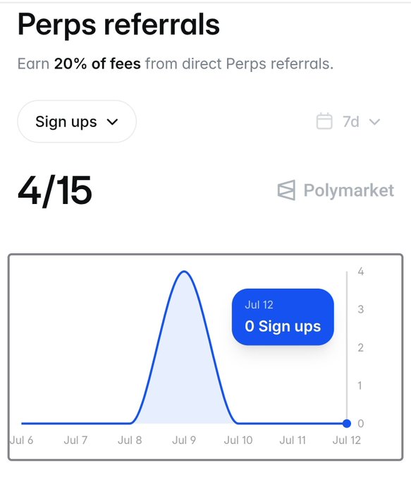 A 'Perps referrals' dashboard on Polymarket showing 4/15 sign-ups over a 7-day period, with a line graph indicating a spike around July 9 and 0 sign-ups on July 12.