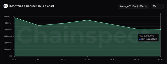 An ICP Average Transaction Fee Chart from Chainspect showing a 7-day downward trend in fees, with a tooltip highlighting Thursday, July 16 at $0.0000815—the lowest point of the week. The chart visually confirms the post's claim that DFINITY's ICP reached its lowest average transaction fee of the past 7 days on that date.