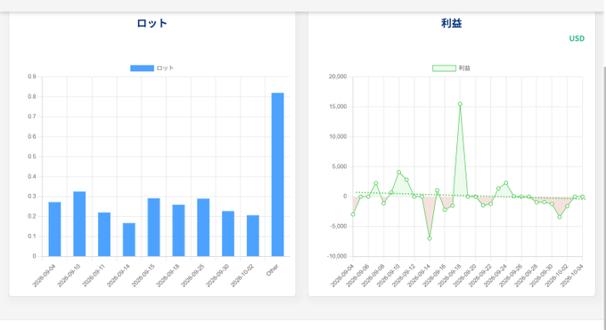 Two charts with Japanese labels showing 'ロット' (Lots) as a bar chart with blue columns and '利益' (Profit) in USD as a green line graph, both displaying data from 2025-08-04 to 2025-10-04.