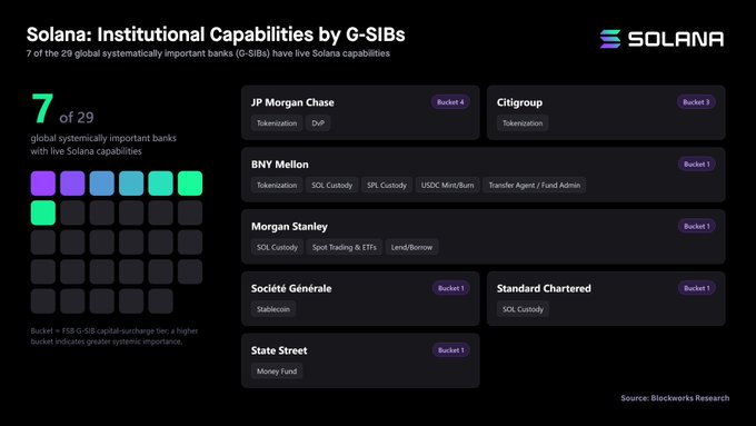 An infographic titled 'Solana: Institutional Capabilities by G-SIBs' showing that 7 of 29 global systemically important banks have live Solana capabilities, including JP Morgan Chase, Citigroup, BNY Mellon, Morgan Stanley, Société Générale, Standard Chartered, and State Street.