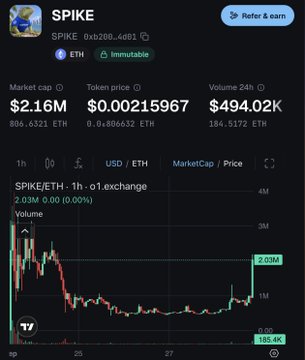 A cryptocurrency tracking interface displays the SPIKE token (SPIKE 0xb200...4401) on the ETH (Immutable) network with a market cap of $2.16M and price of $0.00215967, featuring a price chart showing recent volatility.