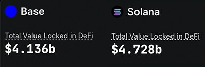 The image compares Total Value Locked (TVL) in DeFi between Base ($4.136b) and Solana ($4.728b), showing Solana still leading by about $592 million. This contradicts the post's claim that Solana is "completely fucking over," as its DeFi TVL actually exceeds Base's.