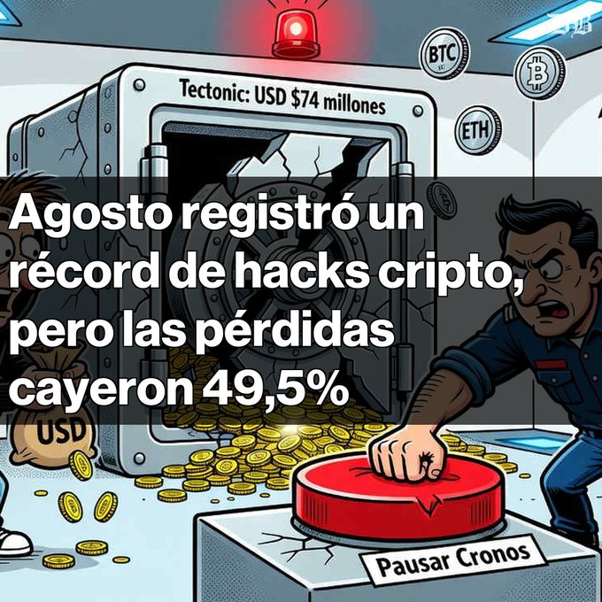 The image is a Spanish-language illustration showing a cartoon vault labeled "Tectonic: USD $74 millones" with gold coins spilling out, surrounded by cryptocurrency logos (BTC, BTH/ETH) and a man pressing a red emergency button labeled "Pausar Cronos." The bold headline reads: "Agosto registró un récord de hacks cripto, pero las pérdidas cayeron 49,5%."

The image visually reinforces the post's key points: it highlights Tectonic as the largest single victim ($74M), references the Cronos network pause, and emphasizes the surprising 49.5% drop in losses despite a record number of incidents—while a money bag labeled "USD" and Bitcoin/Ethereum coins symbolize the broader crypto theft context where only $6M reached Ethereum.