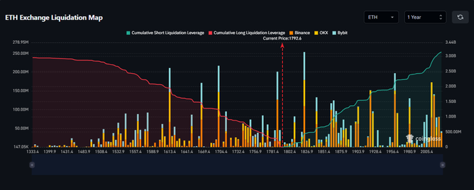An ETH Exchange Liquidation Map showing cumulative short and long liquidation leverage alongside Binance and OKX exchange volumes, with the current price marked at $1,792 and a red-dotted projection line reaching toward the $2,000 level where approximately $2.5 billion in short liquidations would be triggered.