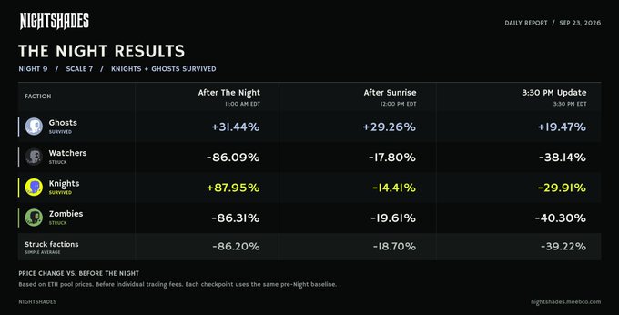 A Nightshades daily report from Sep 23, 2026 titled 'THE NIGHT RESULTS' shows price changes for factions including Ghosts (+31.44%), Watchers (-86.09%), Knights (+87.95%), and Zombies (-86.31%) across different time checkpoints.
