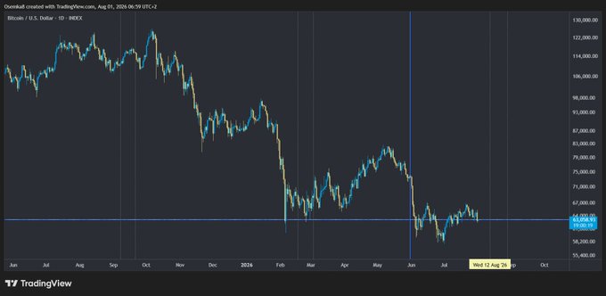 A TradingView chart showing Bitcoin (BTC/USD) on the INDEX, displaying a downtrend from around $130,000 to approximately $59,000, dated Aug 01, 2026.