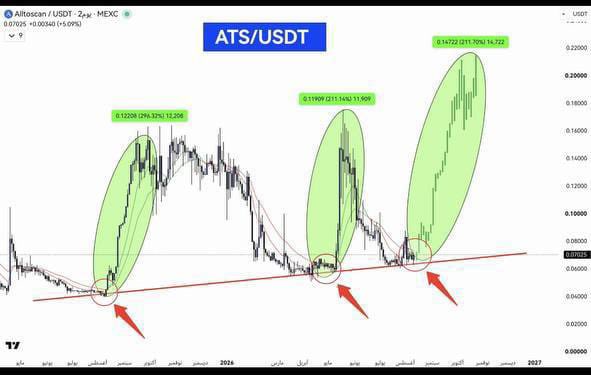 A candlestick chart displays the ATS/USDT pair on MEXC, with three highlighted green elliptical regions marking significant price rallies (296.32%, 211.14%, and 211.70%) and red arrows pointing to breakout points along an ascending trendline. The accompanying post highlights $ATS as a low-cap token on BNB Chain with WATS Wallet utility, multi-chain support, and a fee-burning mechanism, and the chart visually supports the "hidden gem" narrative by showcasing strong historical upward price movements from trendline support.