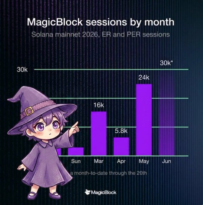 The image features a cartoon character dressed as a wizard, standing against a black background. The character appears small, with blue hair that matches the color of the background. Above the character's head, there are text elements related to a magic block service called "MagicBlock Sessions by month", an educational platform focused on teaching app development through Solana and Ethereum mining experiences. The image also includes a graph illustrating the popularity of this platform over time.