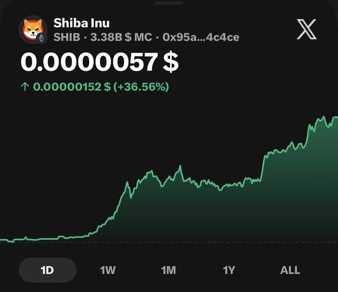 A price chart for Shiba Inu (SHIB) shows a current price of $0.00000057, up $0.000000152 (+36.56%), with a market cap of $3.38B, illustrating the meme coin's iconic rally that supports the post's claim of its legendary status in memecoin history.