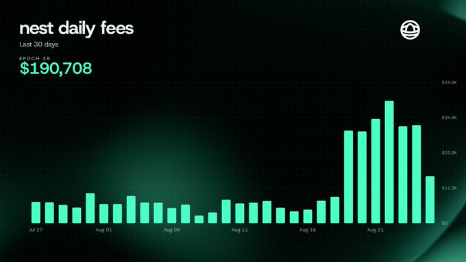 The image shows a bar chart titled "nest daily fees" displaying the last 30 days of fees on HyperEVM, with the current epoch 39 totaling $190,708 in bright green against a dark background. The chart illustrates relatively modest daily fees from late July through mid-August, followed by a dramatic spike around August 21, supporting the post's claim that HyperEVM activity has surged and nest fees have exceeded $190,000 with revenue surpassing $200,000 flowing to veNEST tokenholders.