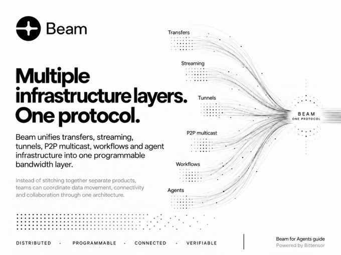 A clean white marketing graphic for 'Beam', headlined 'Multiple infrastructure layers. One protocol.', describing Beam as unifying transfers, streaming, tunnels, P2P multicast, workflows, and agents into one programmable bandwidth layer, with an abstract diagram of data streams converging into 'BEAM ONE PROTOCOL'.