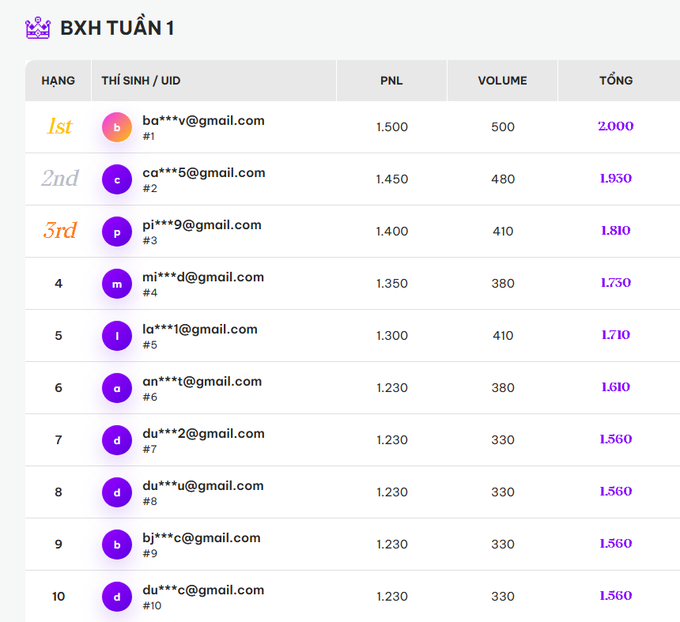 A Vietnamese-language leaderboard titled 'BXH TUẦN 1' (Weekly Ranking 1) showing top 10 users ranked by PNL and Volume, with the 1st place user (ba***v@gmail.com) earning 2,000 total points.