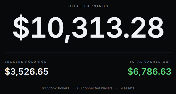 A black earnings dashboard displays a bold "TOTAL EARNINGS" of **$10,313.28**, broken down into **$3,526.65** in "BROKERS HOLDINGS" and **$6,786.63** in "TOTAL CASHED OUT," with footer stats showing 63 StonkBrokers, 63 connected wallets, and 9 assets—visually supporting the post's claim of hitting $10K in two weeks through the Stonkbrokers rewards strategy.