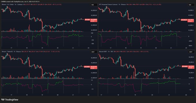 The image shows a four-panel trading chart with various price indicators for Bitcoin. The top panel displays Bollinger bands showing the high and low of the previous day's data, while the middle panel also includes Bollinger bands as well as Relative Strength Index (RSI) lines indicating market trends. On the bottom left panel, the New Highs column shows the highest prices in a given period for Bitcoin, and on the right side panel, the New lows represent the lowest prices. The post appears to be focused on analyzing these price indicators related to Bitcoin trading and market sentiment.